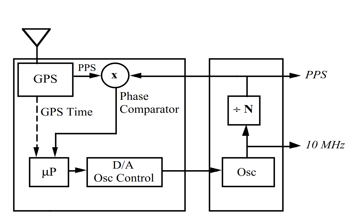 Block diagram of phase comparator controlled GPSDO