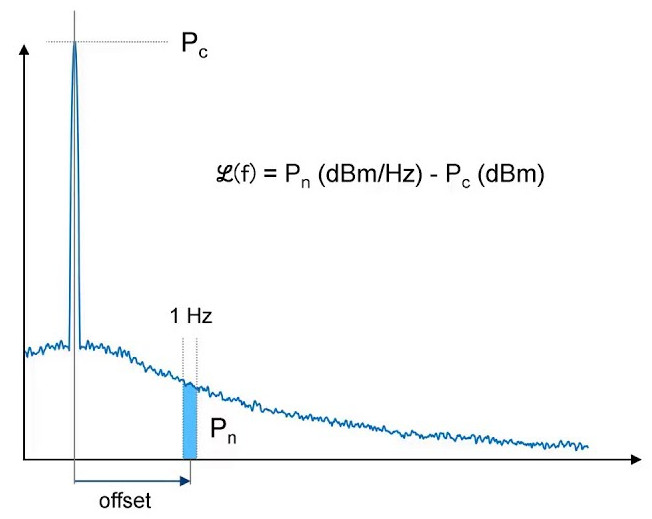 Bode plot describing how dBc/Hz is measured