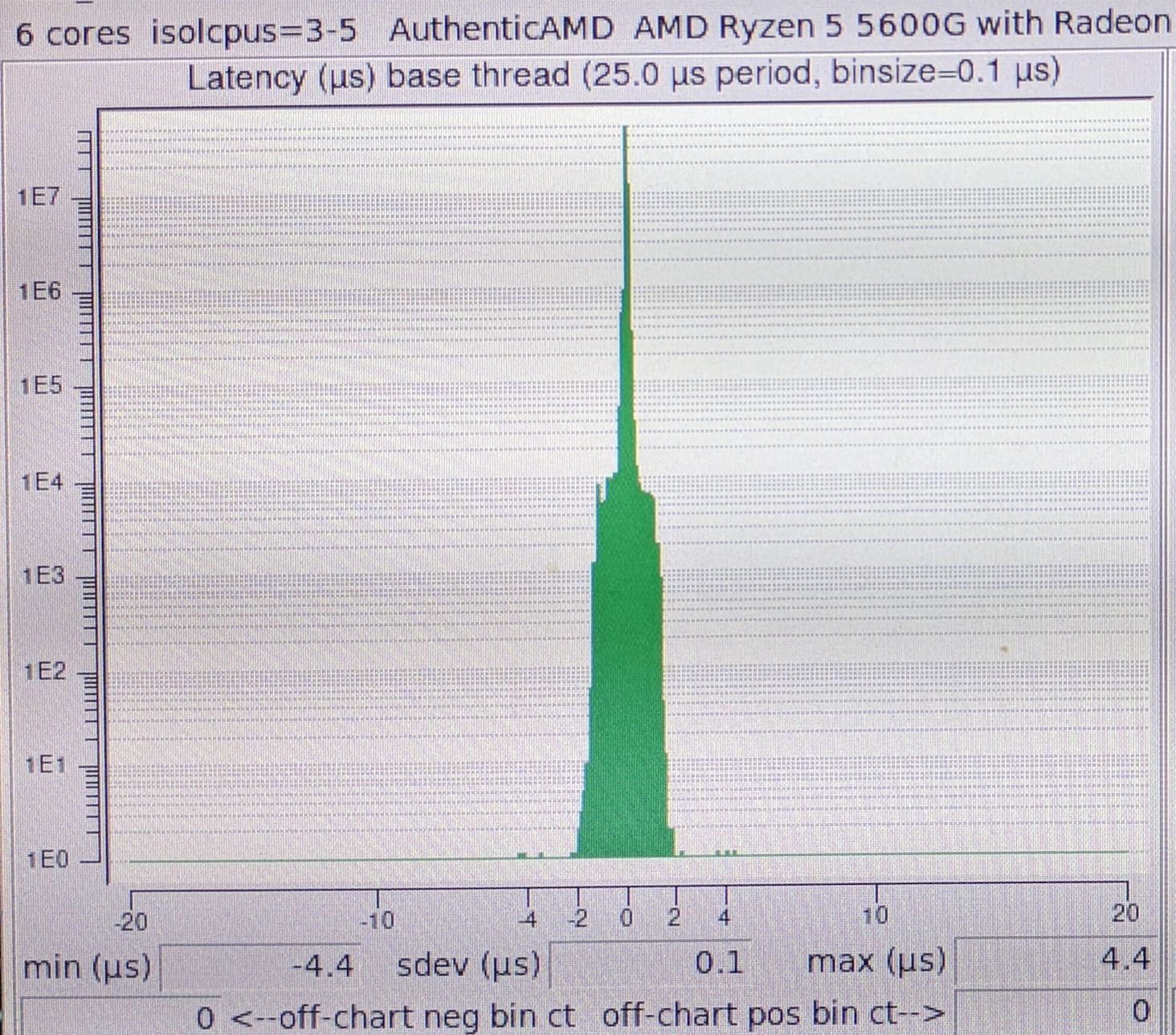 Results with kernel tuning under load for AMD 5600g